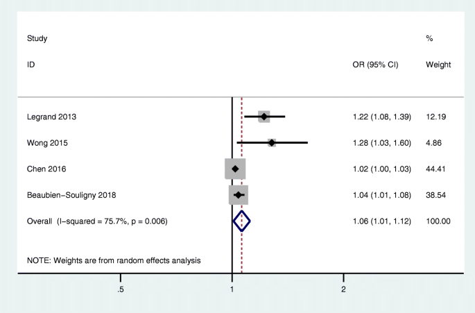 Elevated Central Venous Pressure Is Associated With Increased Mortality And Acute Kidney Injury In Critically Ill Patients A Meta Analysis Critical Care Full Text