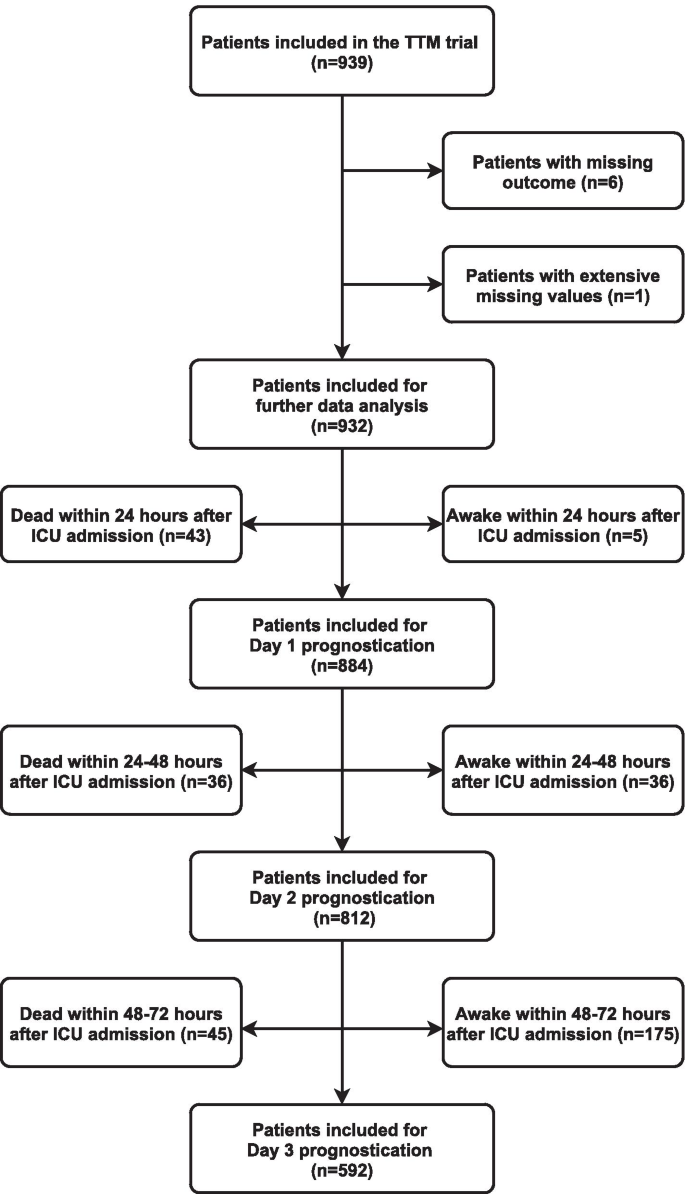 Predicting Neurological Outcome After Out Of Hospital Cardiac Arrest With Cumulative Information Development And Internal Validation Of An Artificial Neural Network Algorithm Critical Care Full Text Predicting Neurological Outcome After Out Of Hospital Cardiac Arrest With Cumulative Information Development And Internal Validation Of An Artificial Neural Network Algorithm Critical Care Full Text