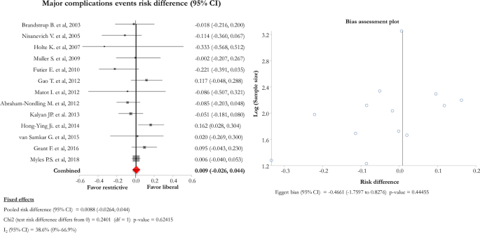 Perioperative Liberal Versus Restrictive Fluid Strategies And Postoperative Outcomes A Systematic Review And Metanalysis On Randomised Controlled Trials In Major Abdominal Elective Surgery Critical Care Full Text