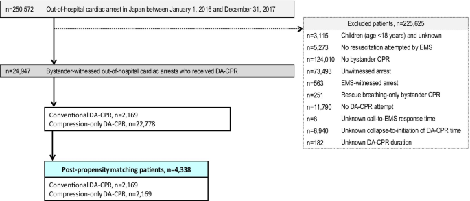 Dispatcher instructions for bystander cardiopulmonary resuscitation and neurologically intact survival after bystander-witnessed out-of-hospital cardiac arrests: a nationwide, population-based observational study | Critical Care | Full Text dispatcher-instructions-for-bystander-cardiopulmonary-resuscitation-and-neurologically-intact-survival-after-bystander-witnessed-out-of-hospital-cardiac-arrests-a-nationwide-population-based-observational-study-critical-care-full-text