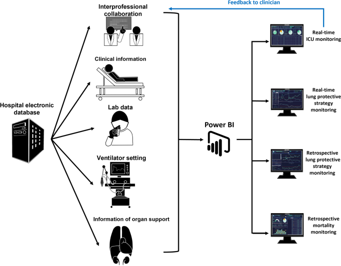 Using real-time visualization system for data-driven decision support to  achieve lung protective strategy: a retrospective observational study |  Critical Care | Full Text