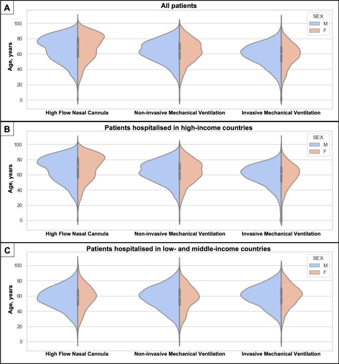 ISARIC-COVID-19 dataset: A Prospective, Standardized, Global Dataset of  Patients Hospitalized with COVID-19