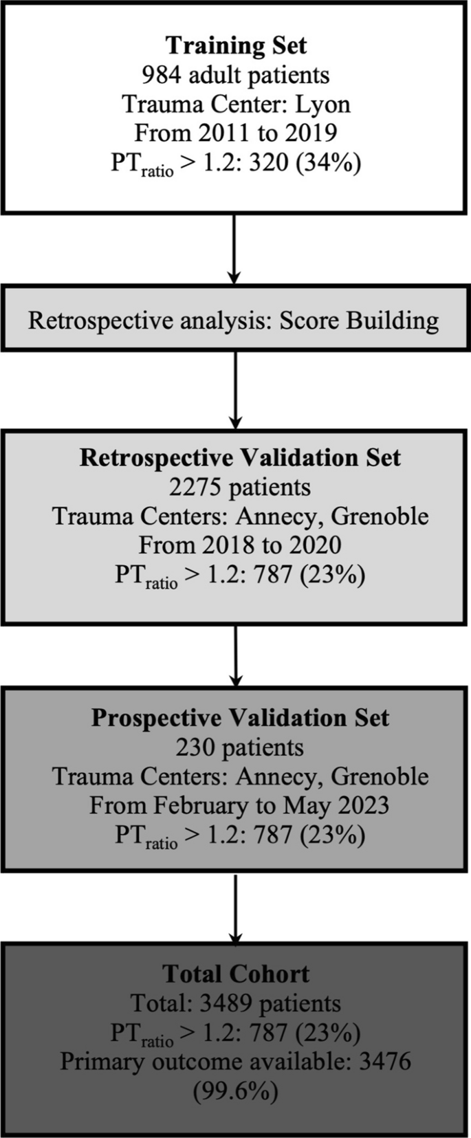 Development and validation of the tic score for early detection of  traumatic coagulopathy upon hospital admission: a cohort study | Critical  Care | Springer Nature Link