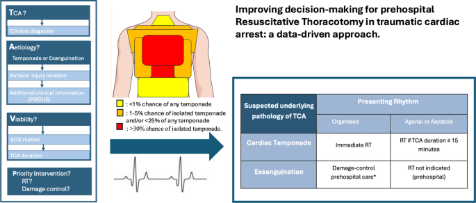 Improving decision-making for prehospital Resuscitative Thoracotomy in ...