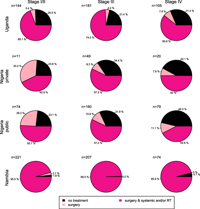 Inequities In Breast Cancer Treatment In Sub Saharan Africa Findings From A Prospective Multi Country Observational Study Breast Cancer Research Full Text