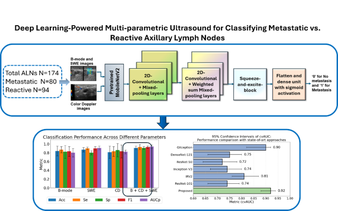 Deep learning-powered multi-parametric ultrasound for classifying ...