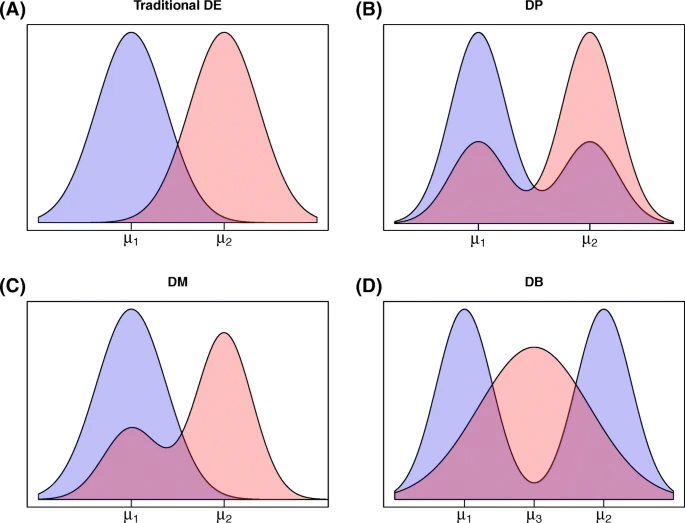 A statistical approach for identifying differential distributions in single-cell RNA-seq experiments
