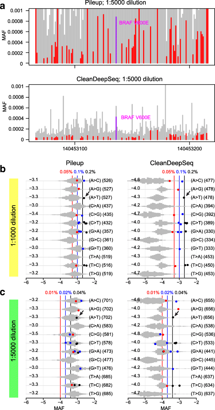 Analysis Of Error Profiles In Deep Next Generation Sequencing Data Genome Biology Full Text