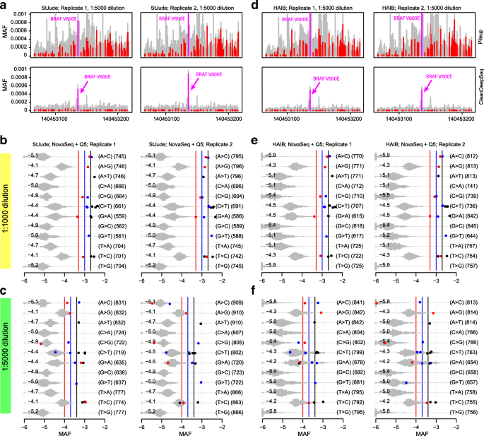 Analysis Of Error Profiles In Deep Next Generation Sequencing Data Genome Biology Full Text