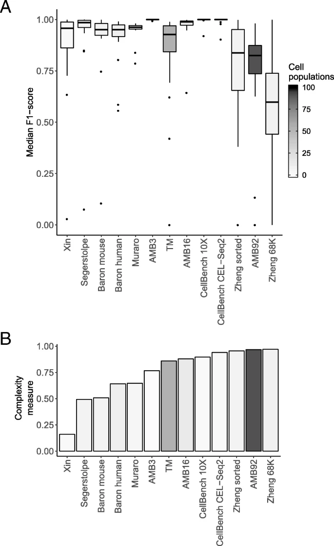 complexity and cell population