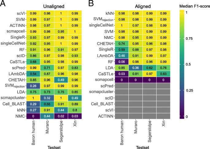 Classification performance across pancreatic datasets