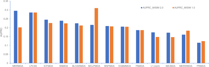 Benchmark of computational methods for predicting microRNA-disease 