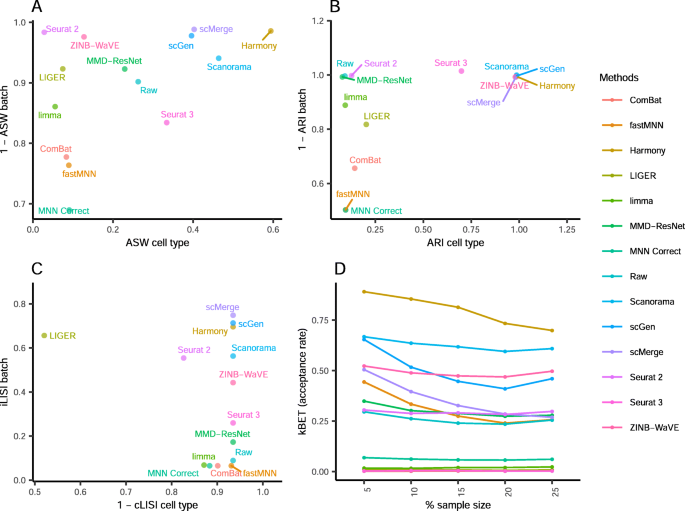 A Benchmark Of Batch Effect Correction Methods For Single Cell Rna Sequencing Data Genome Biology Full Text