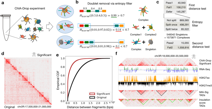 MIA-Sig: multiplex chromatin interaction analysis by signal processing and  statistical algorithms | Genome Biology | Full Text