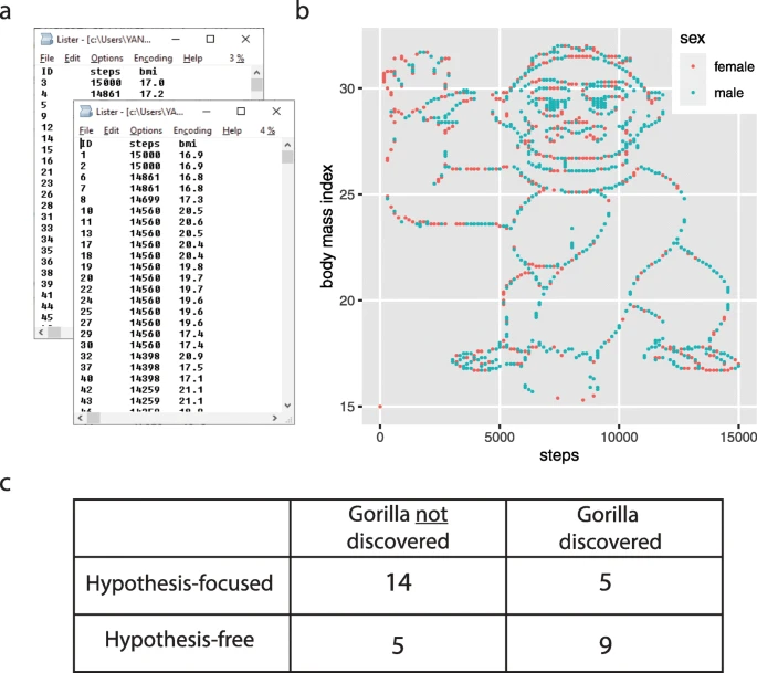 Figure 1 from 'A hypothesis is a liability' by Itai Yanai & Martin Lercher