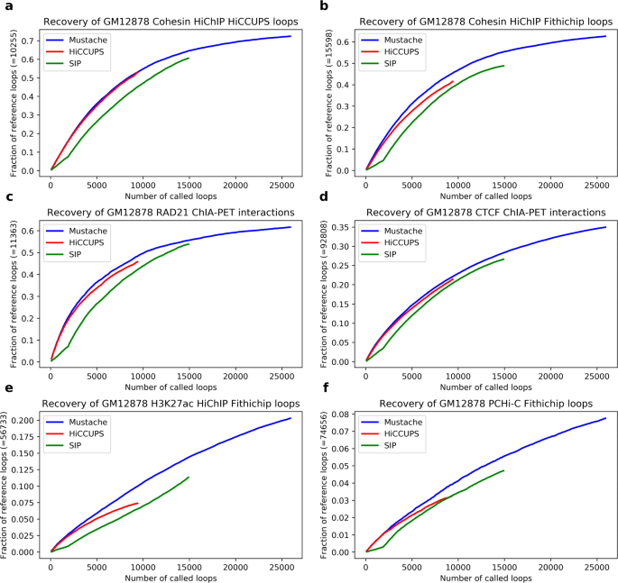 Mustache Multi Scale Detection Of Chromatin Loops From Hi C And Micro C Maps Using Scale Space Representation Genome Biology Full Text