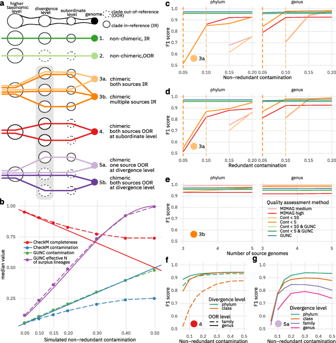 Gunc Detection Of Chimerism And Contamination In Prokaryotic Genomes Genome Biology Full Text