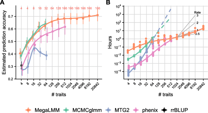 MegaLMM: Mega-scale linear mixed models for genomic predictions with  thousands of traits | Genome Biology | Full Text