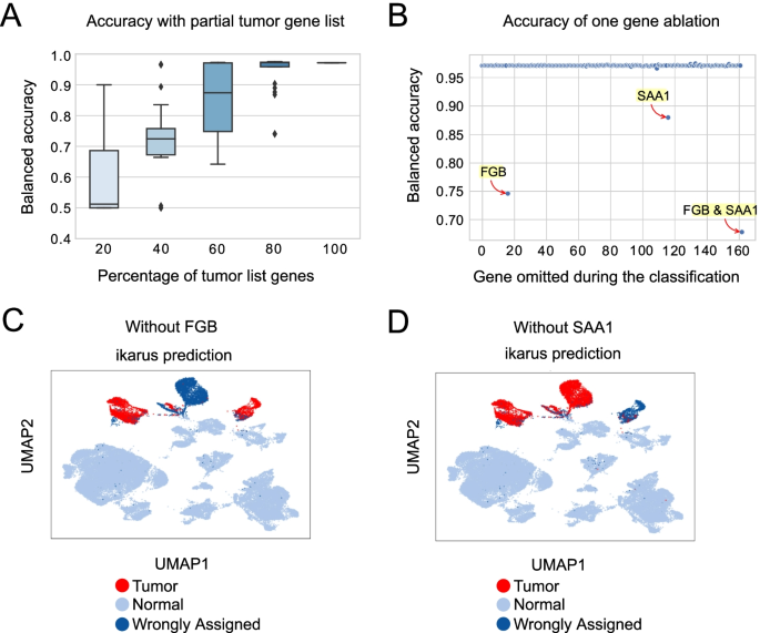 Identifying common transcriptome signatures of cancer by interpreting deep  learning models, Genome Biology