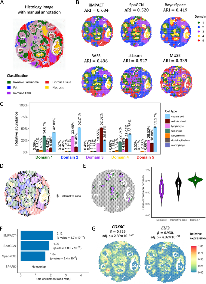 methods of analysis in case study figure 2