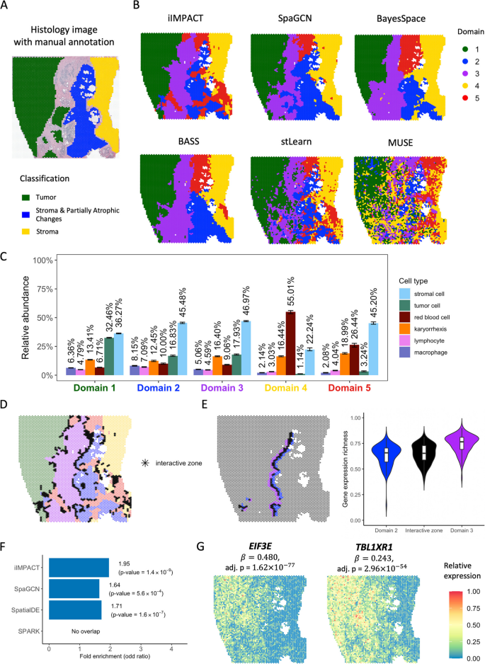methods of analysis in case study figure 3