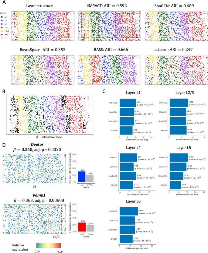 methods of analysis in case study figure 5