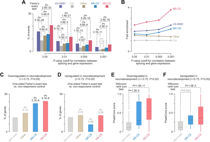 experimental control biology figure 2