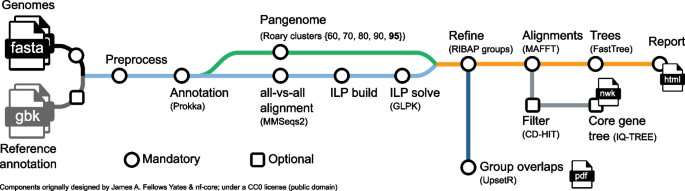 what is annotate genome figure 3