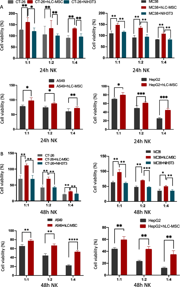 research article on mesenchymal stem cells figure 5