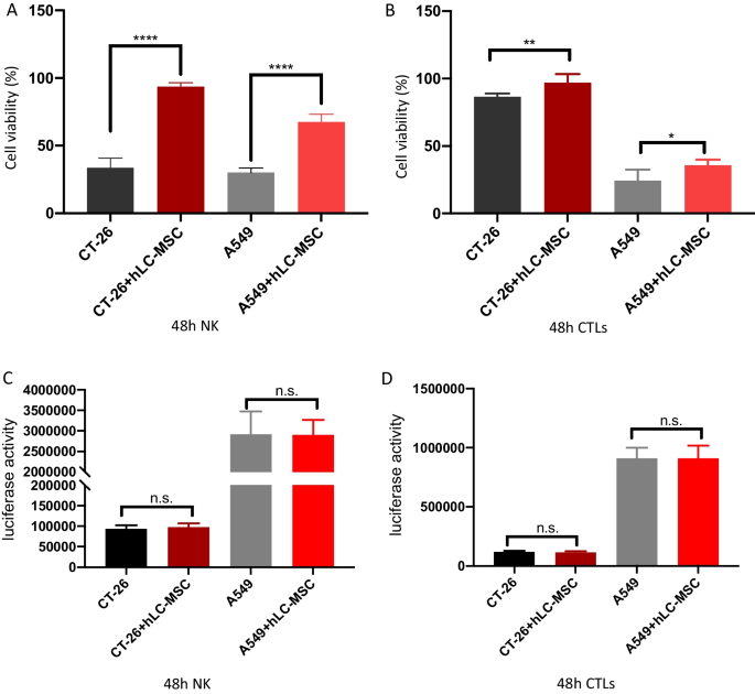 research article on mesenchymal stem cells figure 8