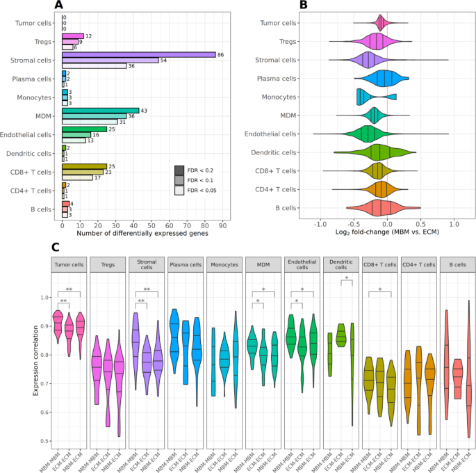 Single-cell transcriptome analysis suggests cells of the tumor ...