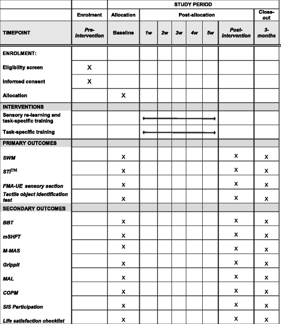 Sensory Re Learning Of The Upper Limb After Stroke Sensupp Study Protocol For A Pilot Randomized Controlled Trial Trials Full Text