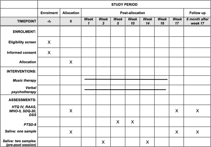 Music Therapy Versus Treatment As Usual For Refugees Diagnosed With Posttraumatic Stress Disorder Ptsd Study Protocol For A Randomized Controlled Trial Trials Full Text