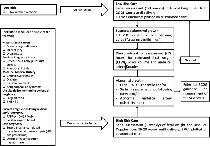 measuring small for gestational age