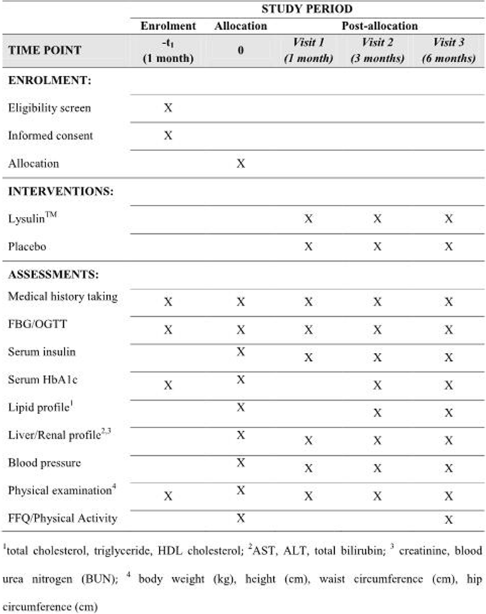 Effects of Lysulin™ supplementation on pre-diabetes: study protocol for a  randomized controlled trial | Trials | Full Text