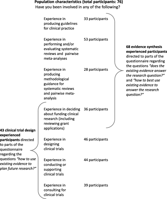 Synthesizing Existing Evidence To Design Future Trials Survey Of - 