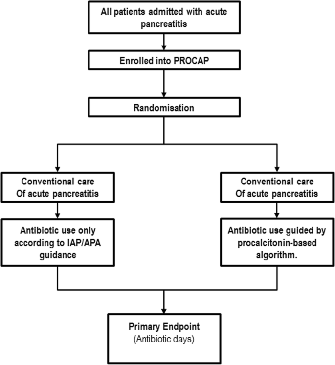 PROCalcitonin-based algorithm for antibiotic use in Acute Pancreatitis  (PROCAP): study protocol for a randomised controlled trial | Trials | Full  Text