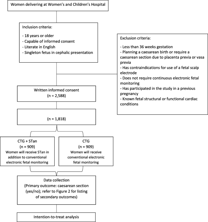 Comparing The Effect Of Stan Cardiotocographic Electronic Fetal Monitoring Ctg Plus Analysis Of The St Segment Of The Fetal Electrocardiogram With Ctg Alone On Emergency Caesarean Section Rates Study Protocol For The