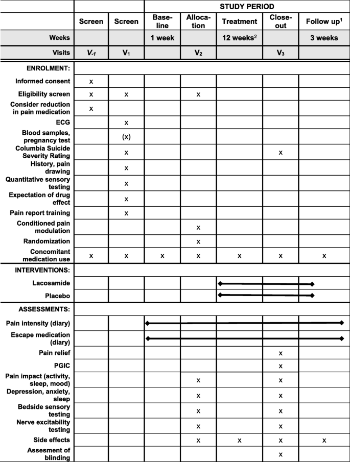 Effect of lacosamide in peripheral neuropathic pain: study protocol for a  randomized, placebo-controlled, phenotype-stratified trial | Trials | Full  Text