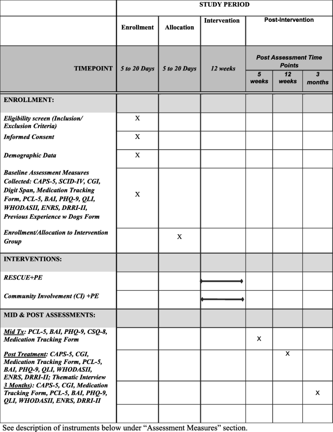 An adjunctive human-animal interaction intervention for veterans with PTSD:  study protocol for a randomized controlled trial | Trials | Full Text