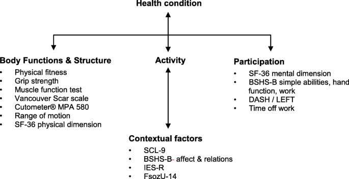 Evaluation Of An International Classification Of Functioning Disability And Health Based Rehabilitation For Thermal Burn Injuries A Prospective Non Randomized Design Trials Full Text