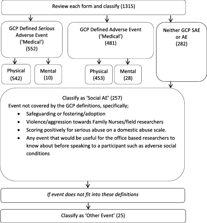 Monitoring Adverse Social And Medical Events In Public Health Trials Assessing Predictors And Interpretation Against A Proposed Model Of Adverse Event Reporting Trials Full Text