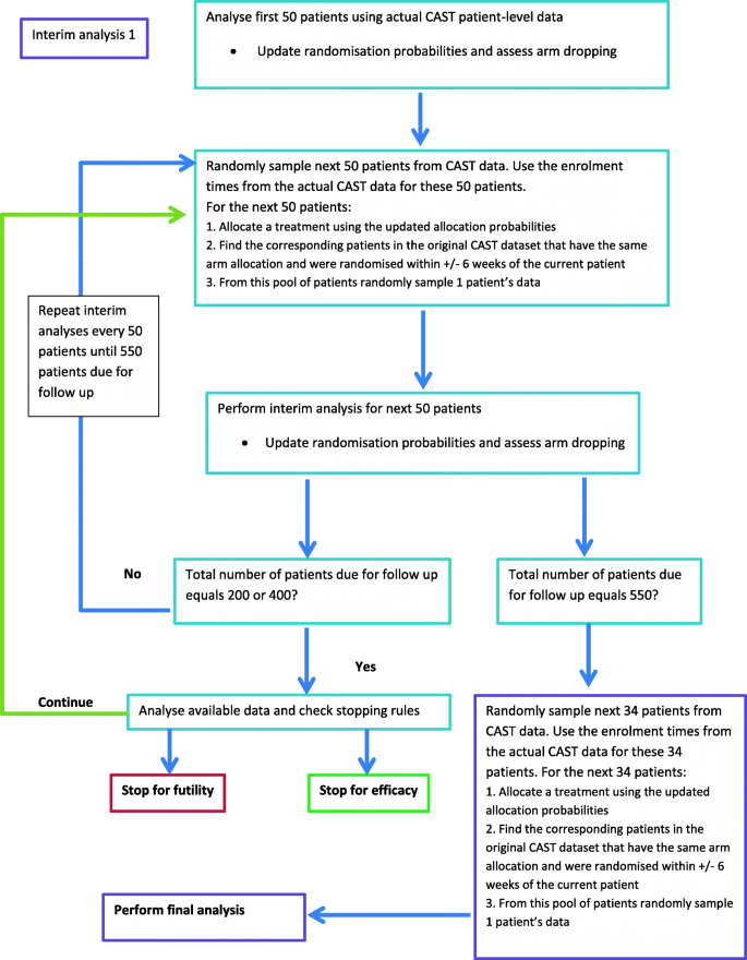 Hidden Consequences of Interim Analyses & Adaptive Trial Options