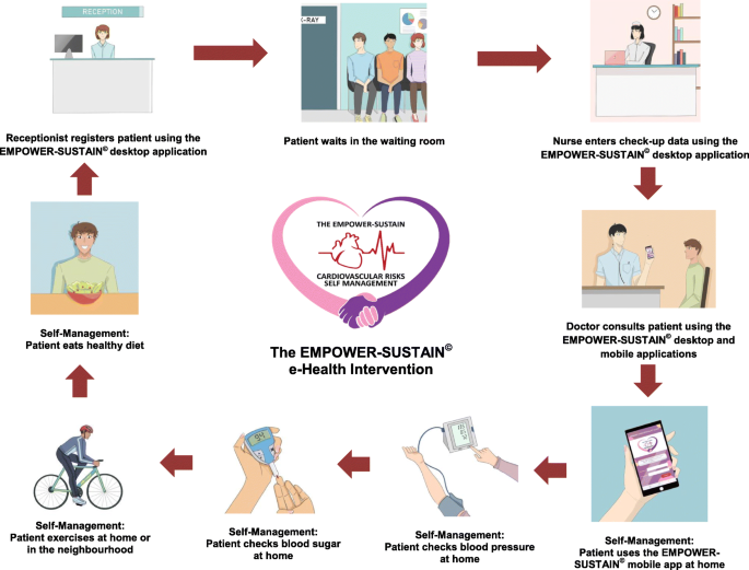 The EMPOWER-SUSTAIN e-Health Intervention to improve patient activation and self-management behaviours among individuals with Metabolic Syndrome in primary care: study protocol for a pilot randomised controlled trial | Trials | Full Text