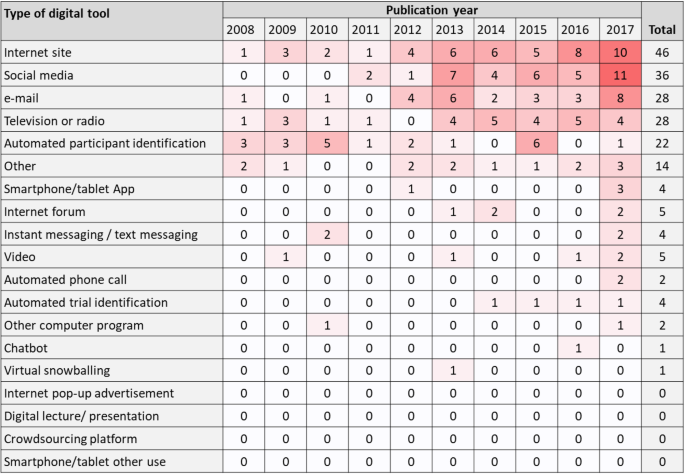 Digital tools for the recruitment and retention of participants in 