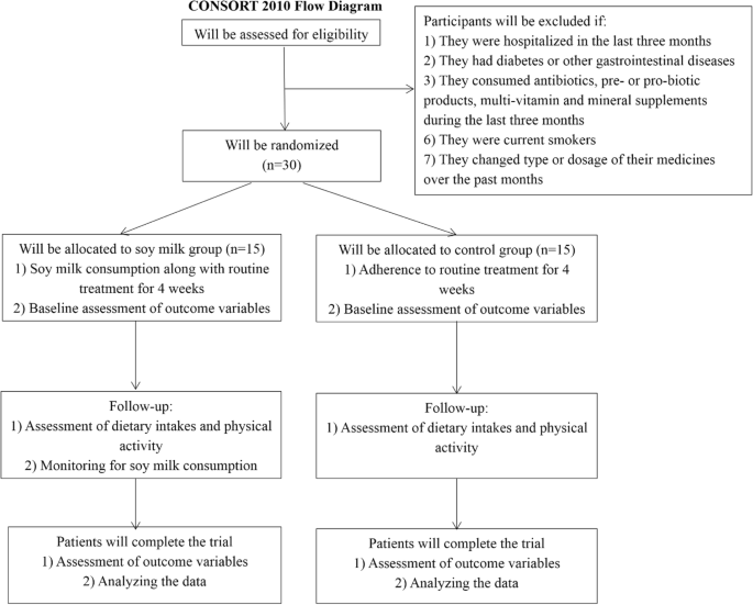 Effects Of Soy Milk Consumption On Gut Microbiota Inflammatory Markers And Disease Severity In Patients With Ulcerative Colitis A Study Protocol For A Randomized Clinical Trial Trials Full Text