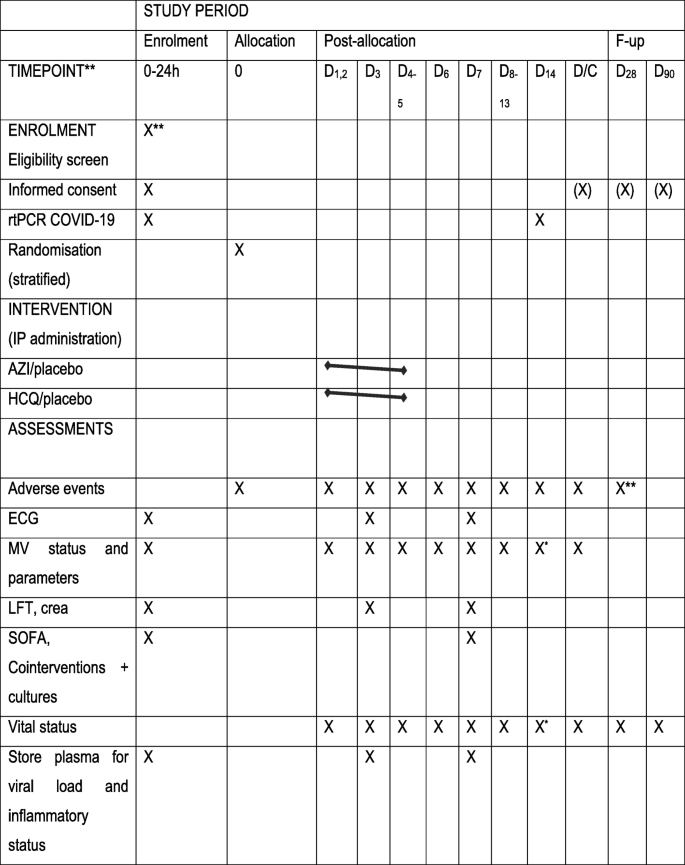 Azithromycin Added To Hydroxychloroquine For Patients Admitted To Intensive Care Due To Coronavirus Disease 2019 Covid 19 Protocol Of Randomised Controlled Trial Aziquine Icu Trials Full Text