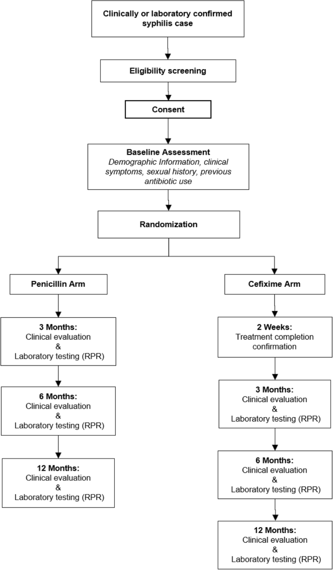 Clinical Trial Protocol To Evaluate The Efficacy Of Cefixime In The Treatment Of Early Syphilis Trials Full Text