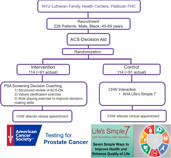 encounter for prostate cancer screening icd 10