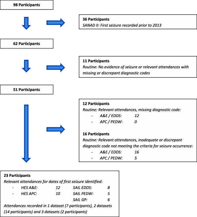Using Routinely Recorded Data In A Uk Rct A Comparison To Standard Prospective Data Collection Methods Trials Full Text